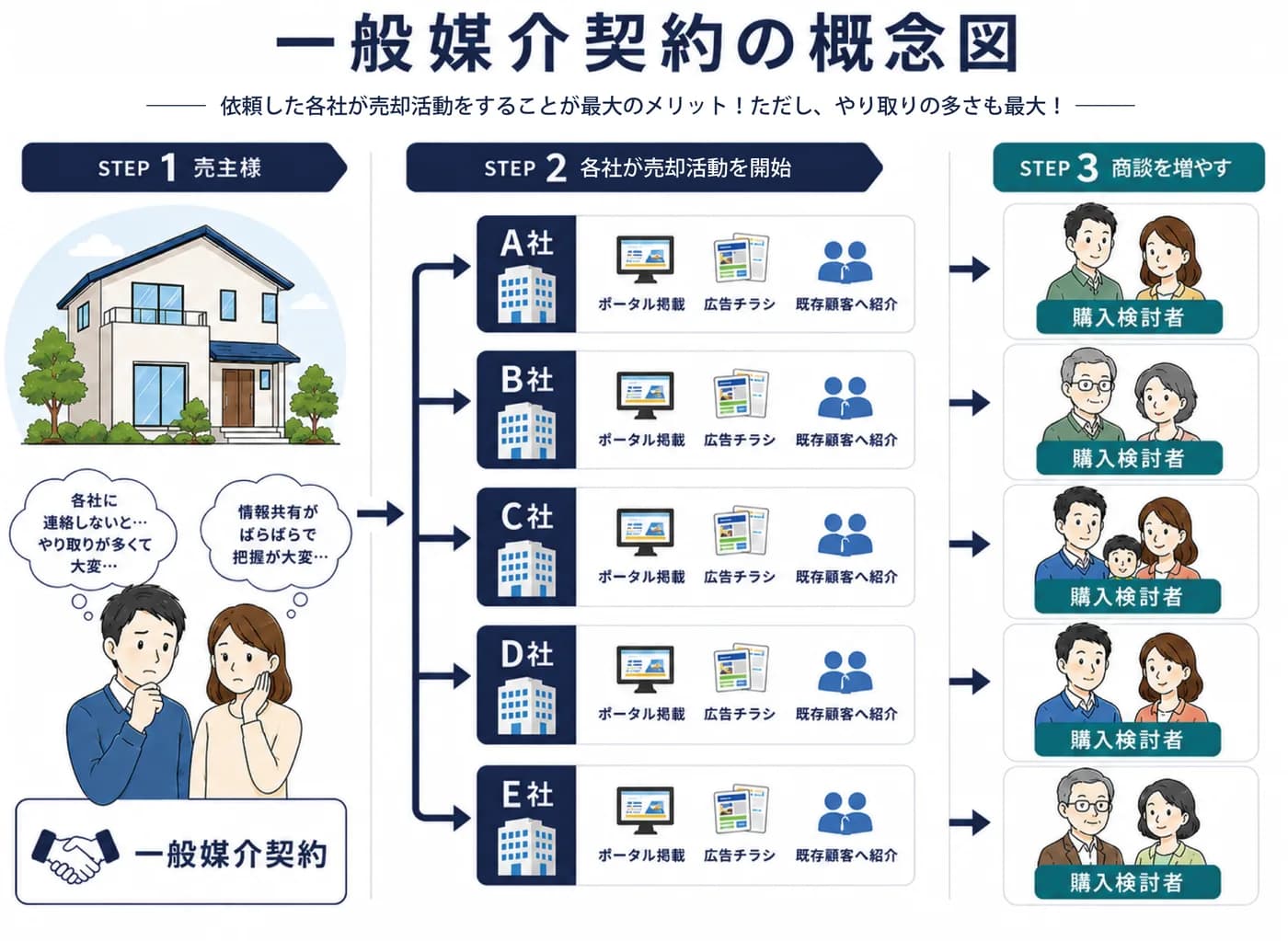 一般媒介契約の概念図。売主様が複数社（A〜E社）へ同時に依頼し、各社がそれぞれ売却活動（ポータル掲載・広告チラシ・既存顧客への紹介）を行う構図。依頼各社が動く反面、やり取りの多さ・情報把握の難しさも増す。