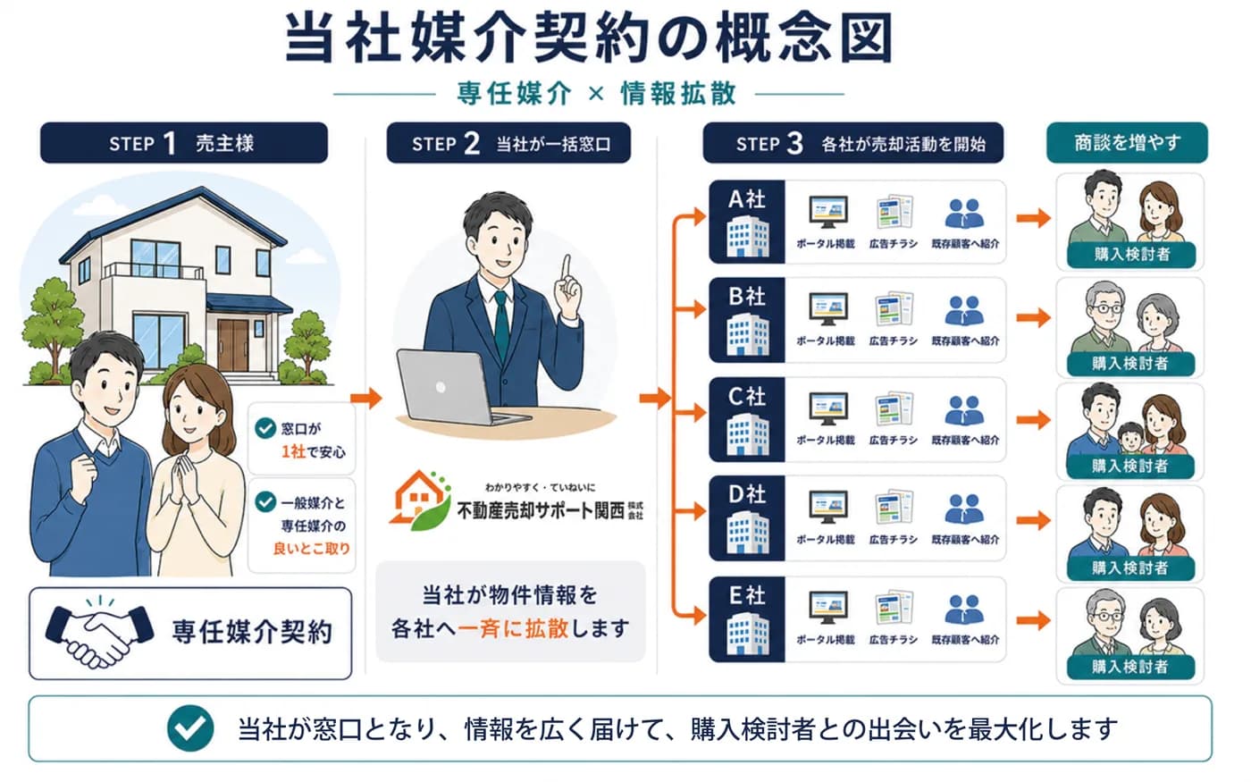 当社媒介契約の概念図。専任媒介×情報拡散。売主様の窓口を当社が一括で務め、A〜E社が一斉に売却活動（ポータル掲載・広告チラシ・既存顧客への紹介）を行い、多数の購入検討者との出会いを最大化する構図。