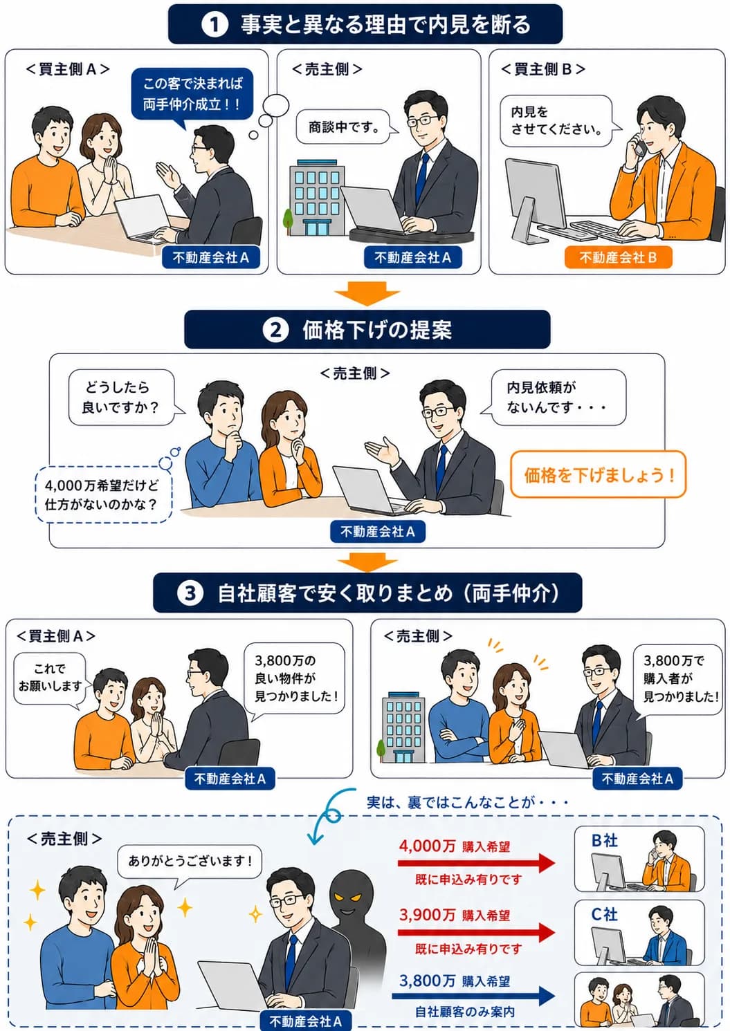 囲い込みの流れ：①事実と異なる理由で内見を断る ②価格下げの提案 ③自社顧客で安く取りまとめる（両手仲介）。裏では他社経由の購入希望を断っている実態