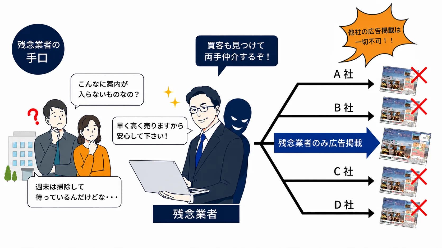 囲い込みをする残念業者の手口：早く高く売ると安心させながら、他社や買主への広告掲載を一切不可にして自社のみで物件を抱え込む構図