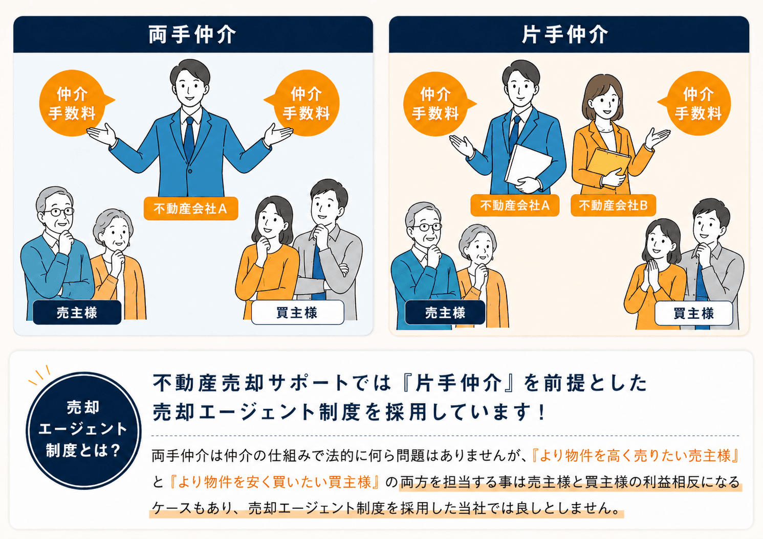 両手仲介と片手仲介の比較図解：両手仲介は1社が売主様・買主様の双方から仲介手数料を受け取る。片手仲介は売主様を不動産会社A、買主様を不動産会社Bが担当し、それぞれの依頼者からのみ手数料を受け取る。不動産売却サポートは片手仲介（売却エージェント制度）を前提とします。