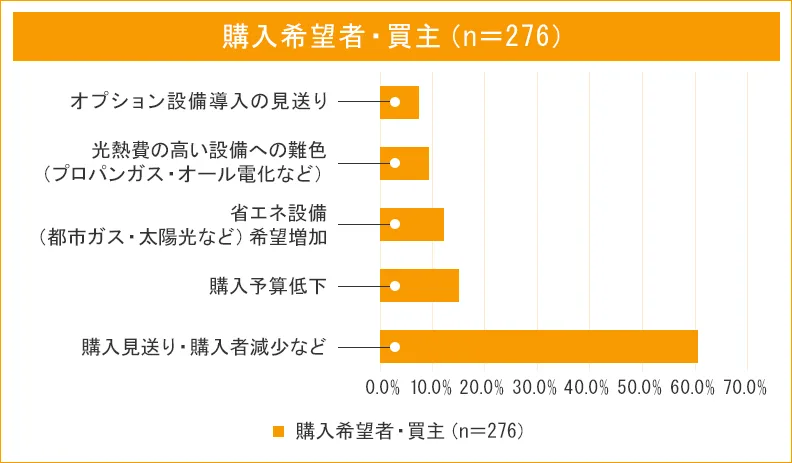 購入希望者・買主（n＝276）