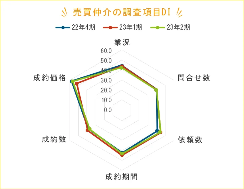 売買仲介の調査項目DI