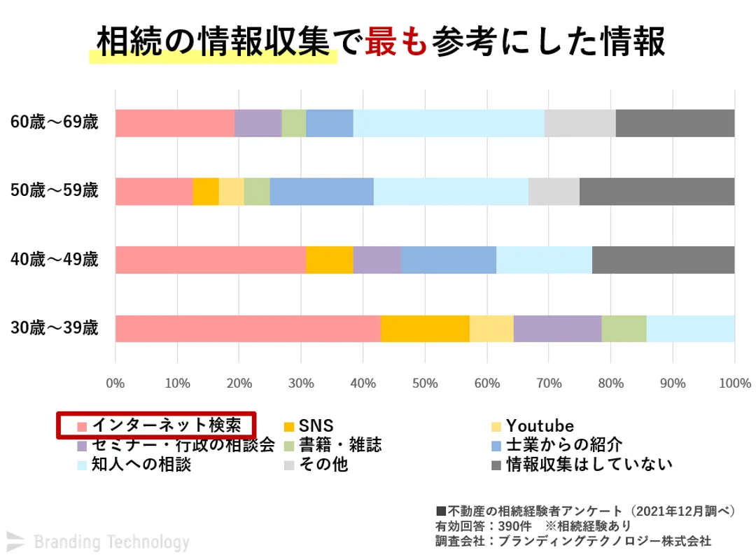 【図　相続の情報収集で最も参考にした情報】