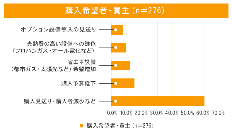 購入希望者・買主（n＝276）