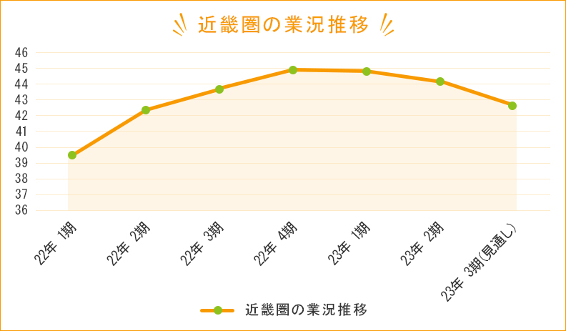 近畿圏の業況推移