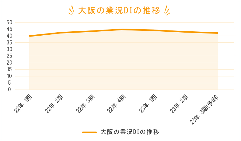 大阪の業況DIの推移