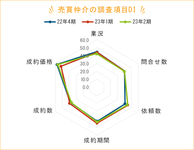 売買仲介の調査項目DI